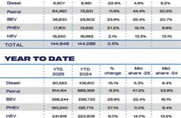 SMMT, 2025, October new car registrations, by fuel type and year to date